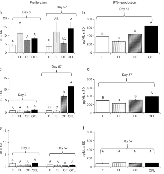 Figure  2.  Effect  of  LAM  on  the  cellular  response.  a,  c  and  e,  PBMC  proliferation