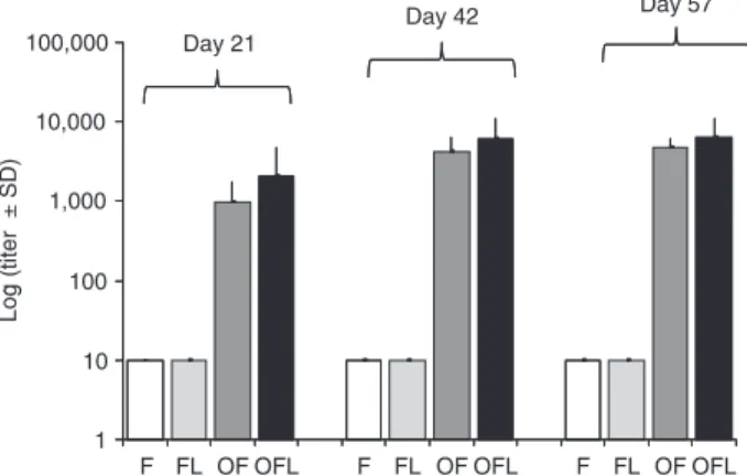 Table 1. Expression of IgG + , CD4 + , CD8 + , and CD25 +  in bovine peripheral blood  mononuclear cells before and 15 days after the third immunization.