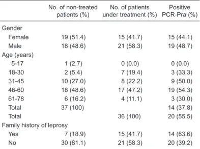 Table  1.  Distribution  of  non-treated  leprosy  patients  and  leprosy  patients  under treatment regarding gender, age, family history of leprosy, and  PCR-Pra results.