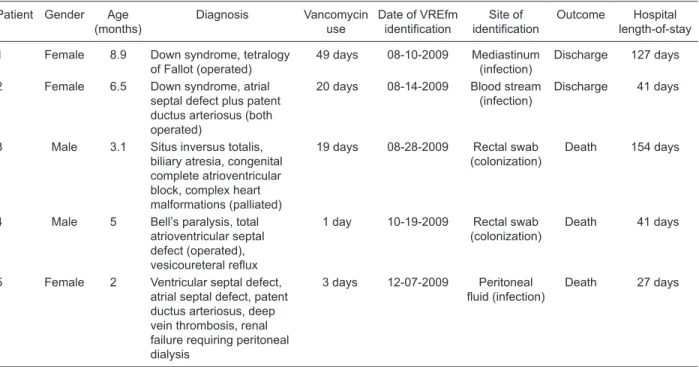 Table 1. Main characteristics of patients infected or colonized with vancomycin-resistant enterococci.