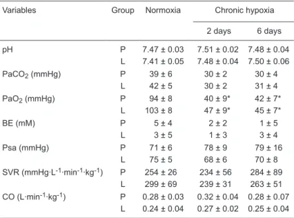 Table 1. Effect of hypoxia and treatment with an angiotensin II type 1 blocker on  newborn piglets.