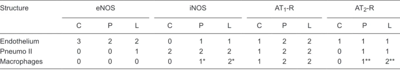 Table 2. Immunohistochemical quantification by modal scores of eNOS, iNOS, AT 1 -R, and AT 2 -R