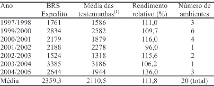 Tabela 1. Rendimento médio de grãos (kg ha -1 ) da cultivar de feijão BRS Expedito, e média das cultivares testemunhas, em experimentos conduzidos no Rio Grande do Sul, nos anos agrícolas 1997/1998–2004/2005.