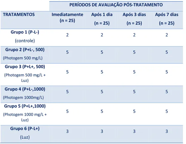 Tabela 1- Distribuição dos grupos experimentais e controle