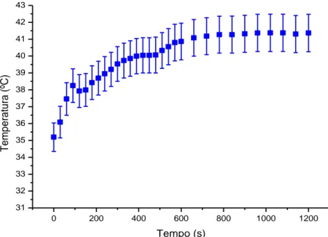 GRÁFICO 1 - Variação da temperatura na mucosa durante aplicação do LED. 