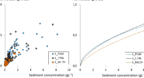 Figure 2. Relationships of sediment concentration with normalized light loss at the micro-plot scale for three treatments at study site S (left plot) and the corresponding best-fitting power functions (right plot; see Table 2)