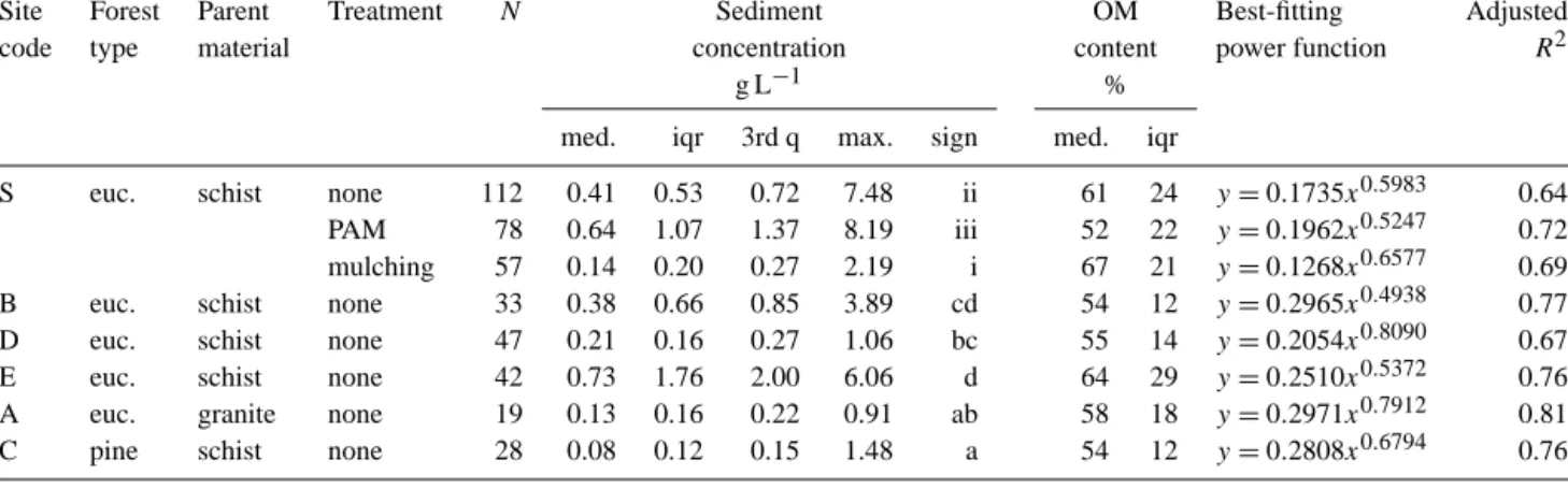 Table 2. Sediment concentrations and corresponding organic matter (OM) contents of the micro-plot scale overland flow samples at the six study sites, and best-fitting power functions between sediment concentration (x; in g L −1 ) with normalized light loss