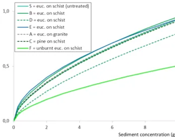 Figure 4. Relationships of post-fire sediment concentration with normalized light loss at the slope scale for two treatments at study site S (symbols), and best-fitting power functions at the slope as well as micro-plot scale (lines) (see Tables 2 and 3)