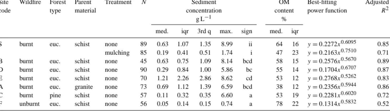 Table 3. Sediment concentrations and corresponding organic matter (OM) contents of the slope-scale overland flow samples at the seven study sites and best-fitting power functions between sediment concentration (x; in g L −1 ) with normalized light loss (y)