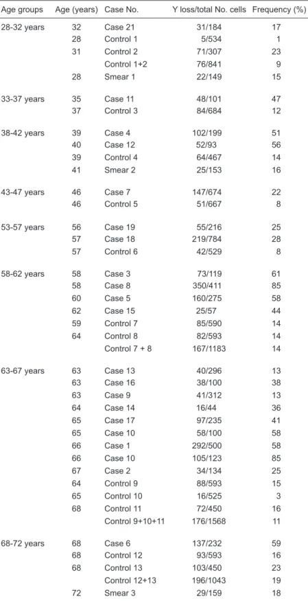Figure 1A). No correlation was observed  between age and Y-chromosome loss  frequency in controls (peripheral blood  and buccal smear) and tumor cases (P 