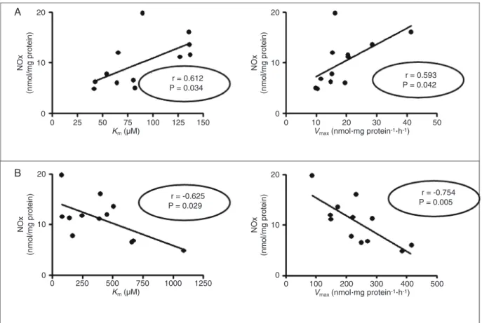 Figure 1. Scatter diagrams showing the correlation between NOx concentrations (y-axis) and K m  or V max  (x-axis) of MAO-B (A) and  SSAO (B) in mesenteric arteries of the control group (N = 12) determined by the Pearson method