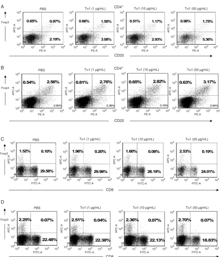 Figure 1. Frequency of CD4 +  and CD8 +  Tregs in PBMCs from healthy donors and gastric cancer patients upon treatment with PBS or  with 1, 10, or 50 µg/mL Tα1