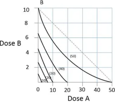Figura 2.11 – Isobolas aditivas de uma combina¸c˜ao de f´armacos para diferentes n´ıveis de efeito (Tallarida, 2006)