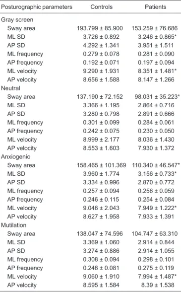 Table 1. Posturographic parameters of the groups.