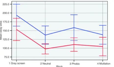 Figure 1 illustrates the mean sway area of the groups  during the images. Initially, the lines tend to stay close, with  the mean of the SAD group tending to remain lower during  the whole experiment