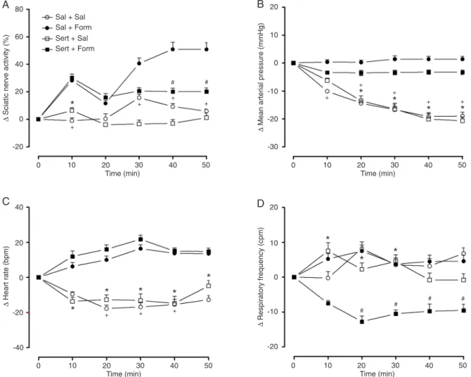 Figure 1. Effects of sertraline administration on A, sciatic nerve activity; B, mean arterial pressure; C, heart rate; D, respiratory fre- fre-quency in an animal model of acute pain produced by the injection of 50 μL 5% formalin