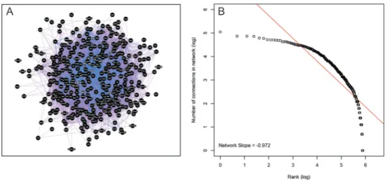 Figure 2. The list of probes used to construct the log rank-log expression was attenuated to only include those probes that were significantly  regu-lated by dehydration