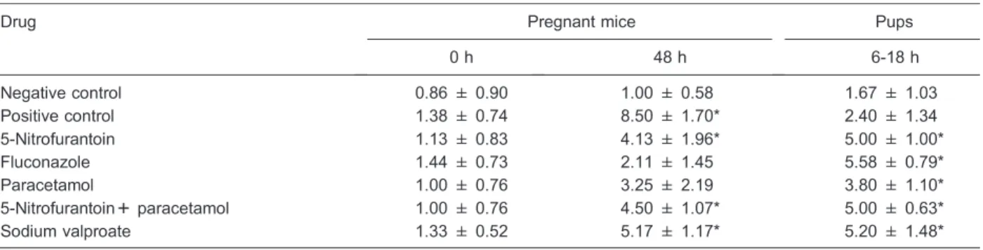 Table 3. Glutathione peroxidase (GPX) and malondialdehyde (MDA) levels (6-18 h after delivery) of the newborn mice transplacentally exposed to the drugs tested or saline.