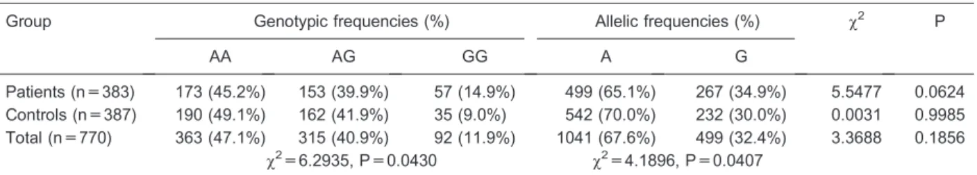 Table 2 reports the allelic and genotypic frequencies in the study subjects. Both allele A and genotype AA had maximum frequencies in EC patients and cancer-free controls