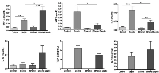 Figure 2. Ethanol consumption alters pro-inflammatory cytokine response after sepsis. Ethanol consumption did not interfere with anti- anti-inflammatory cytokine response after sepsis