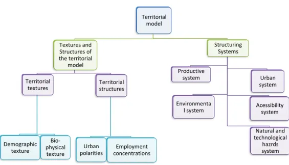Figure 4 – Construction of the territorial model 
