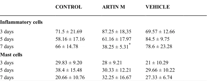 Table  1.  Effect  of  application  of  Artin  M  in  number  of  inflammatory  cells  and  mast cells during wound healing on rat palatal mucosa