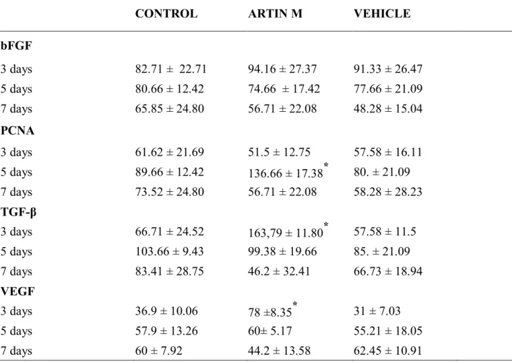 Table 2. Effect of application of Artin M in immunlocalization of bFGF, PCNA,  TGF-β and VEGF during wound healing on rat palatal mucosa