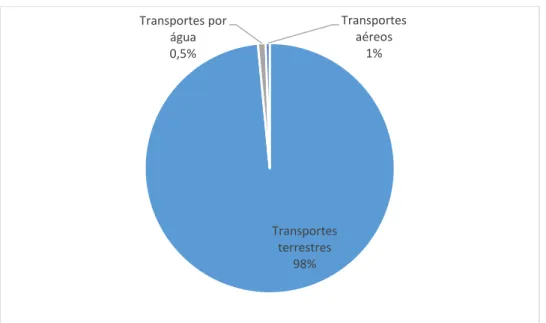Figura  3.4  –  Peso  relativo  das  empresas  de  transporte  em  Portugal,  azul-escuro  corresponde  a  transportes  terrestres,  azul  transportes por água, azul-claro transportes aéreos (Banco de Portugal, 2017) 