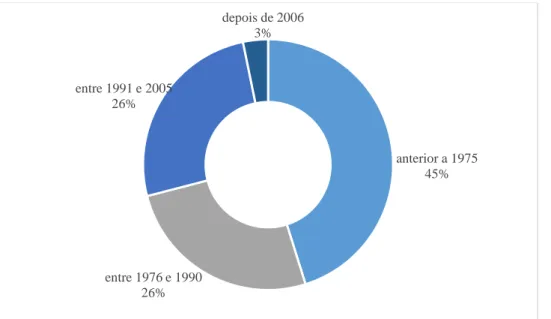 Figura 4.4 - Data de fundação das empresa participantes no estudo, em intervalos, anterior a 1975, entre 1976 e 1990, entre  1991 e 2005 e depois de 2006