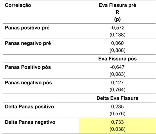 Tabela 5. Correlação entre as variáveis afetos (Panas) e Fissura 
