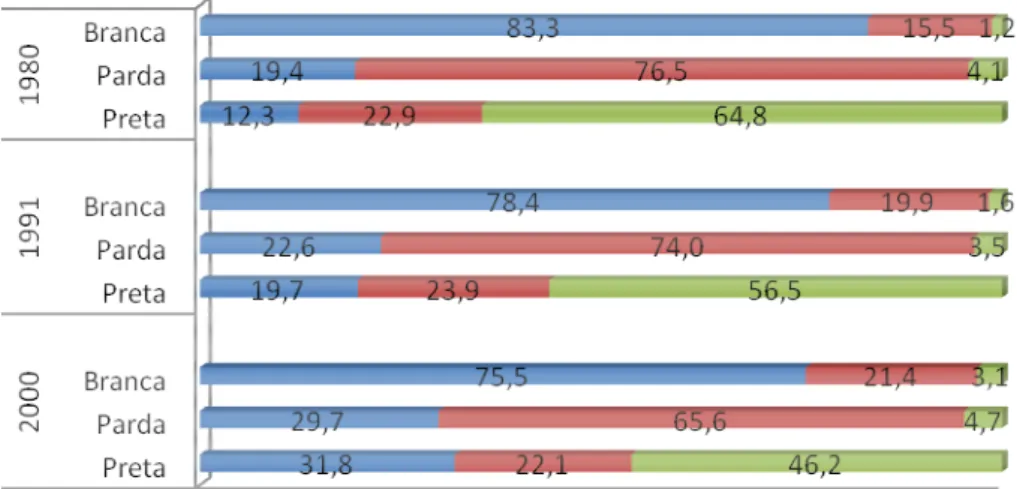 GRÁFICO  2: Distribuição percentual da raça/cor do marido ou companheiro  por raça/cor das mulheres casadas de 20 a 29 anos - Brasil, 1980, 1991 e 