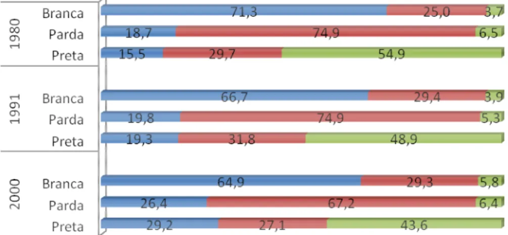GRÁFICO  3: Distribuição percentual da raça/cor do marido ou companheiro  por raça/cor das mulheres unidas de 20 a 29 anos - Brasil, 1980, 1991 e 2000 