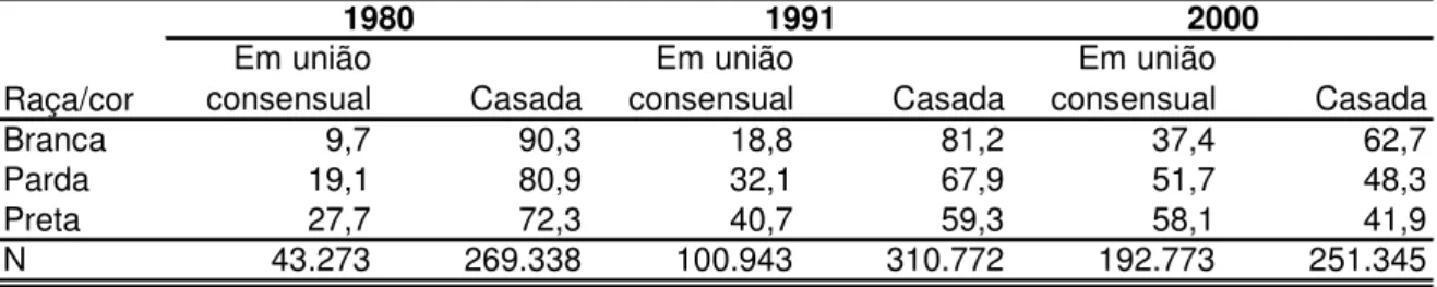 TABELA  7 : Distribuição percentual do tipo de união por raça/cor das  mulheres de 20 a 29 anos - Brasil, 1980, 1991 e 2000 