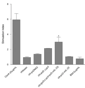 Figure 7. T cell proliferation in spleens of ICR mice immunized intranasally with different chitosan-DNA nanoparticles