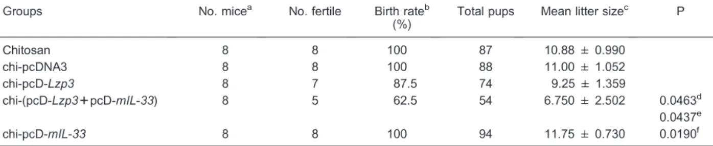 Figure 8. Histological examination of ovarian sections of the ICR mice immunized intranasally with different chitosan-DNA nanoparticles.