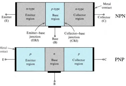 Figura 22 - Exemplo de Transístor Bipolar PNP e NPN.[5] 