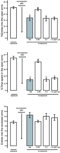 Figure 2. Effect of microinjection of thioperamide (THIO; 0.06, 0.3 and 1.5 ng/0.1 mL) and saline (Sal) into the cerebellar vermis on the percent of open-arm entries, percent of time spent in the open arms and the number of enclosed-arm entries at exposure