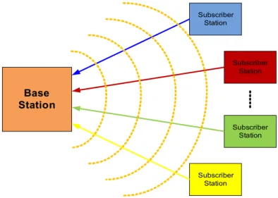 Figure 6: PMP TopologyBase Station Subscriber StationSubscriber StationSubscriber StationSubscriber Station
