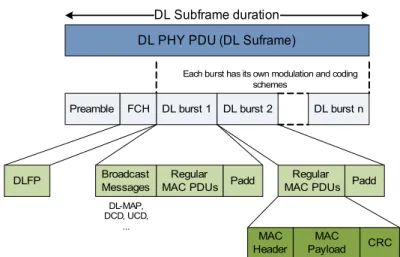 Figure 10: Downlink sub-frame constitutionDL PHY PDU (DL Suframe)