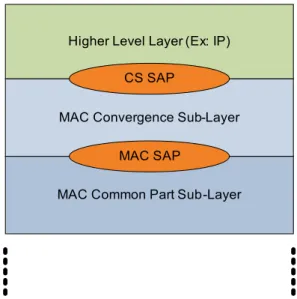 Figure 13: Convergence Sub-Layer Service Access  Points