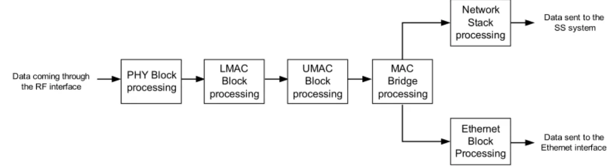 Figure 21: RF Data: processing order