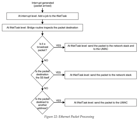Figure 22: Ethernet Packet ProcessingAt interrupt level: Add a job to the tNetTask