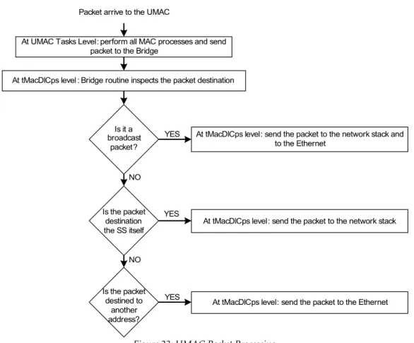 Figure 23: UMAC Packet ProcessingAt UMAC Tasks Level: perform all MAC processes and send 