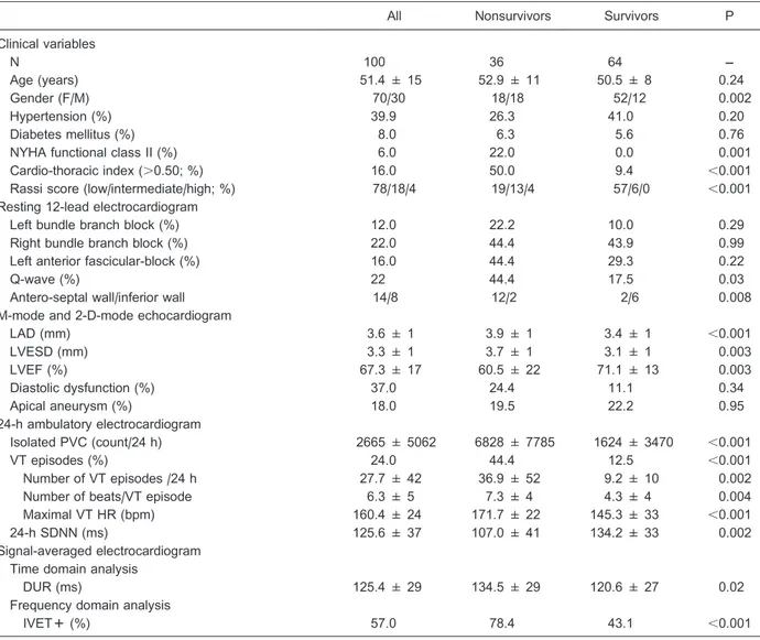 Table 1. Clinical, electrocardiographic, and echocardiographic variables determined on admission as a function of clinical outcome during follow-up.