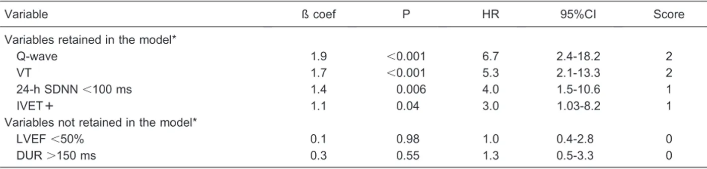 Table 3. Comparison of prognostic value of the novel score vs Rassi score for primary (composite) endpoint according to follow-up time.