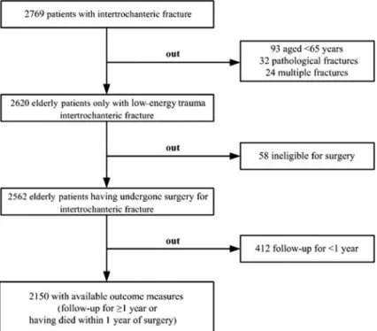 Figure 1. Stepwise selection of patients.