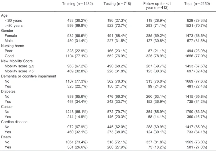 Table 2. Accuracies of artificial neural network (ANN) models and logistic models.