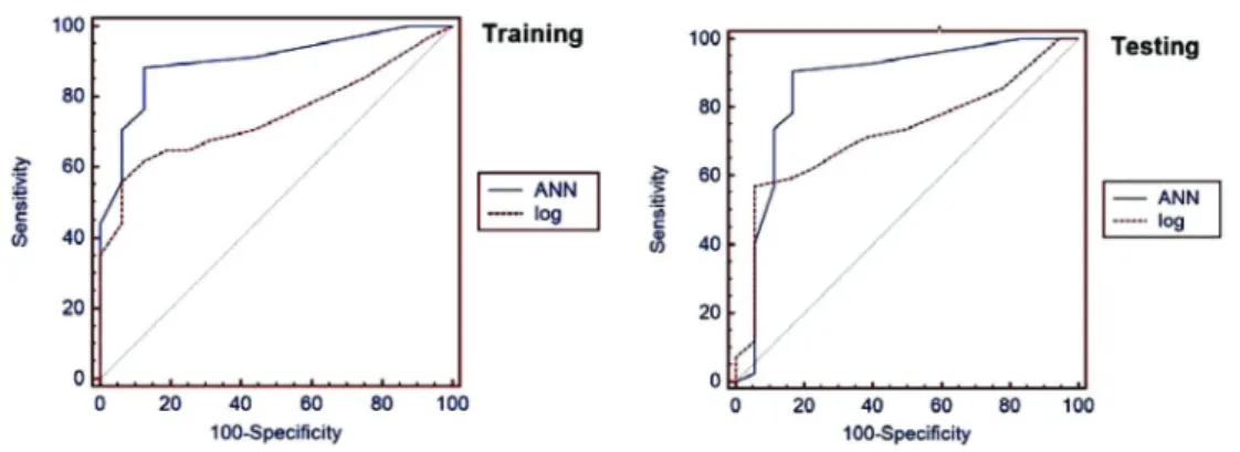 Figure 3. Comparison of ROC curves for artificial neural network (ANN) and logistic regression analysis in both training and testing dataset.
