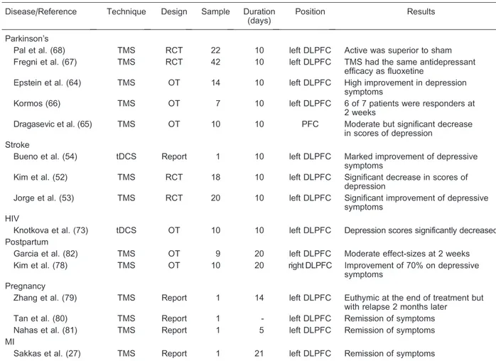 Table 1. Clinical studies of noninvasive brain stimulation in secondary depression.
