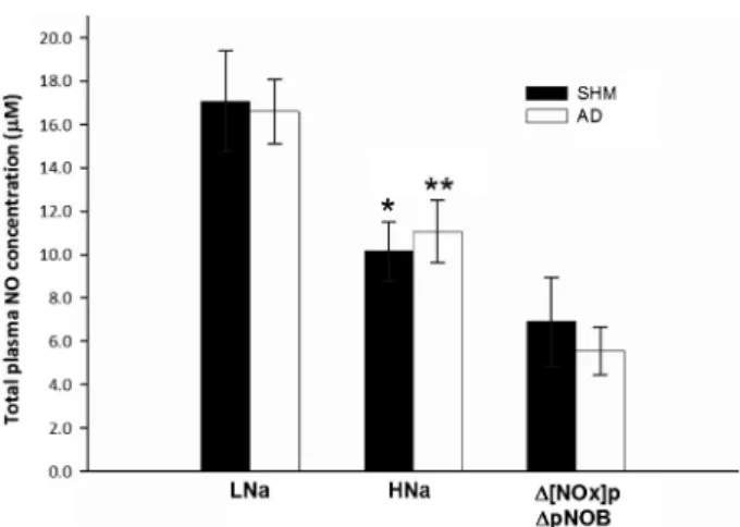 Figure 4. Renal medullary mRNA expression of IC-SOD, gp91phox and p22phox in Wistar ChR003 rats allocated to sham and aortic denervated groups of S-I after 21 days on the HNa diet